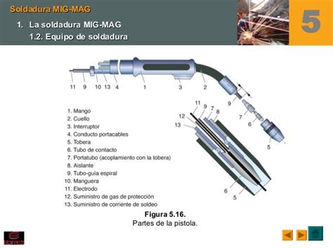 partes de la pistola de soldadura mig|Partes de un equipo de soldadura MIG .